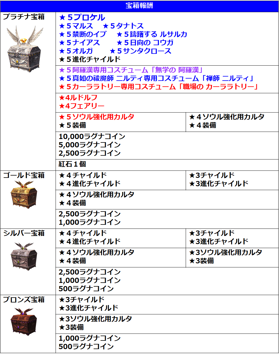 宝箱からの出現報酬