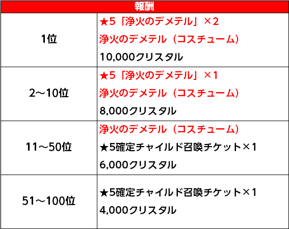 ラグナランク報酬