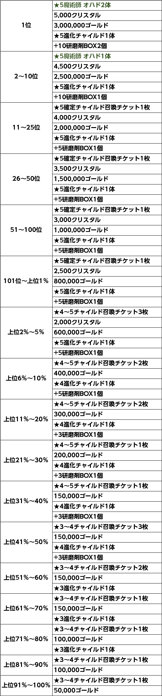 ワールドボスランク報酬ラインナップ