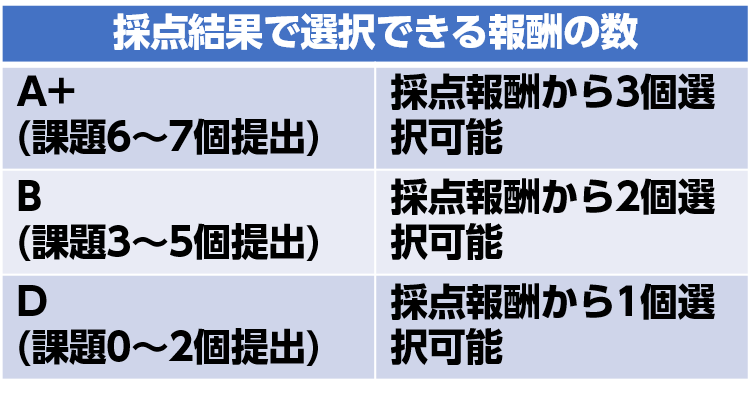 報酬の数