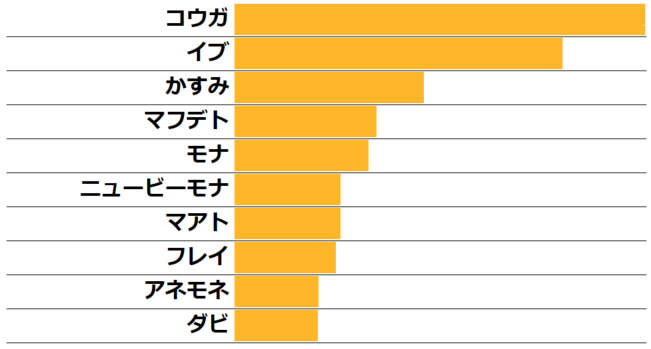 ★Q13.最も好きなチャイルド