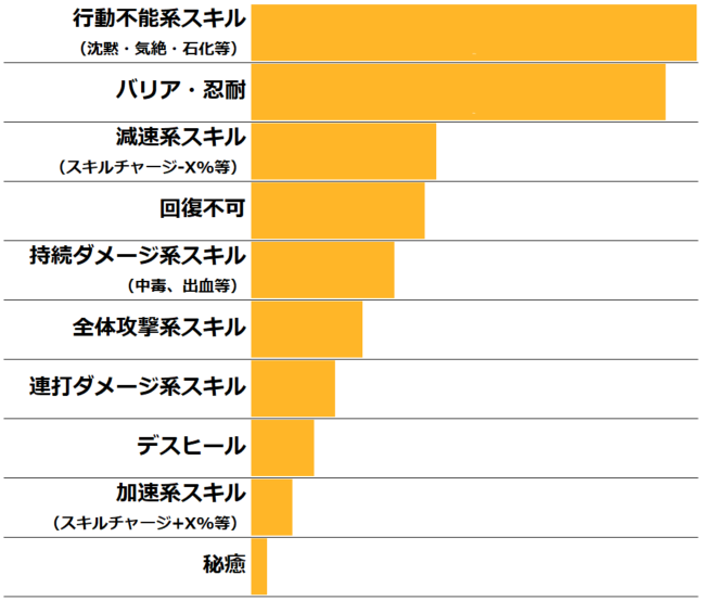 Q11.デビルランブルで相手に使われた時、最も嫌なスキル