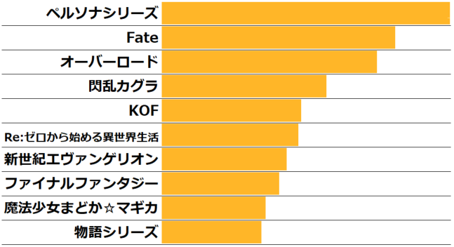 Q36.今後、コラボしてほしいアニメやゲームなど