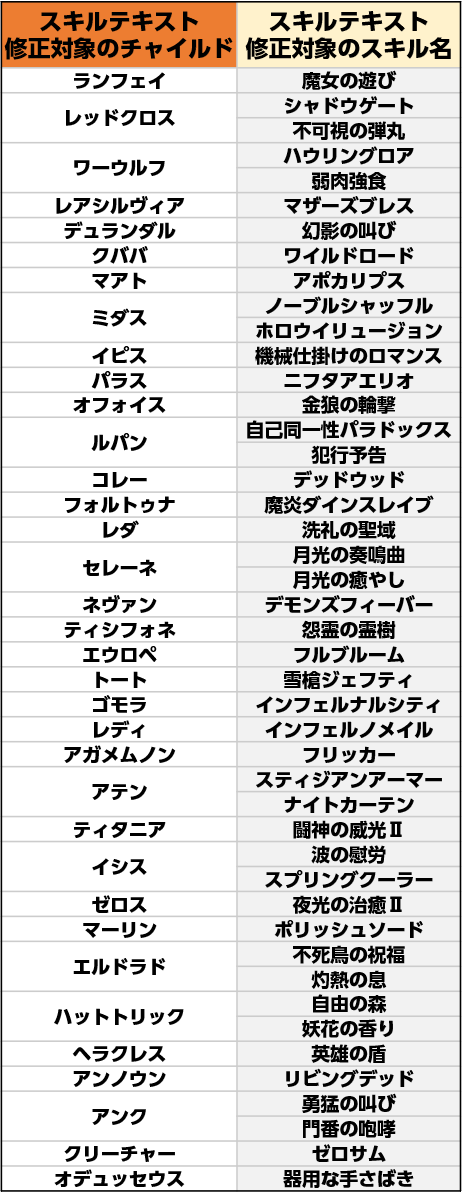 スキル修正