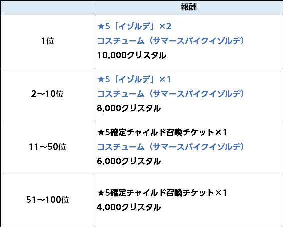 0816ラグナランク報酬