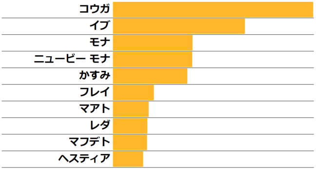 Q4.印象に残っているキズナシナリオのチャイルド名