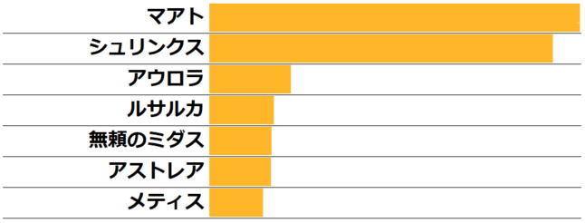 ★★★Q19.(ランキング10以下)★5回復型で最も好きなチャイルド