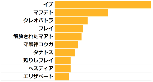 Q16.★5攻撃型で最も好きなチャイルド