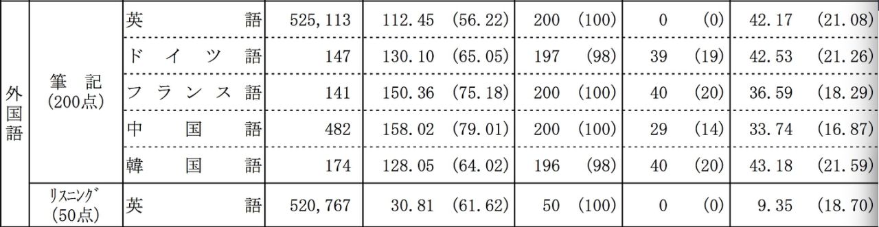 センター試験自己採点結果 ドイツ語使って早慶上智現役合格したブログ