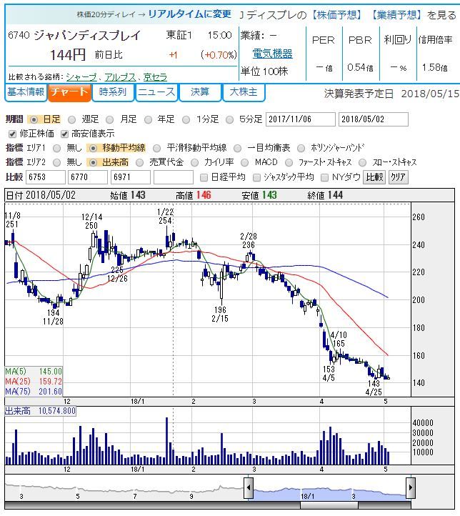 ジャパン ディスプレイ 株価