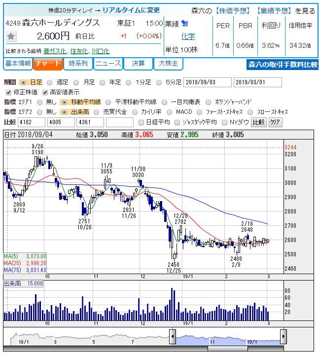 投資 かぶ1000氏がひそかに購入を進めていた森六hd 4249 実は雌伏株だった 2chまとめ投資ニュース 投資 かぶ1000氏がひそかに購入を進めていた森六hd 4249 実は雌伏株だった 2chまとめ投資ニュース
