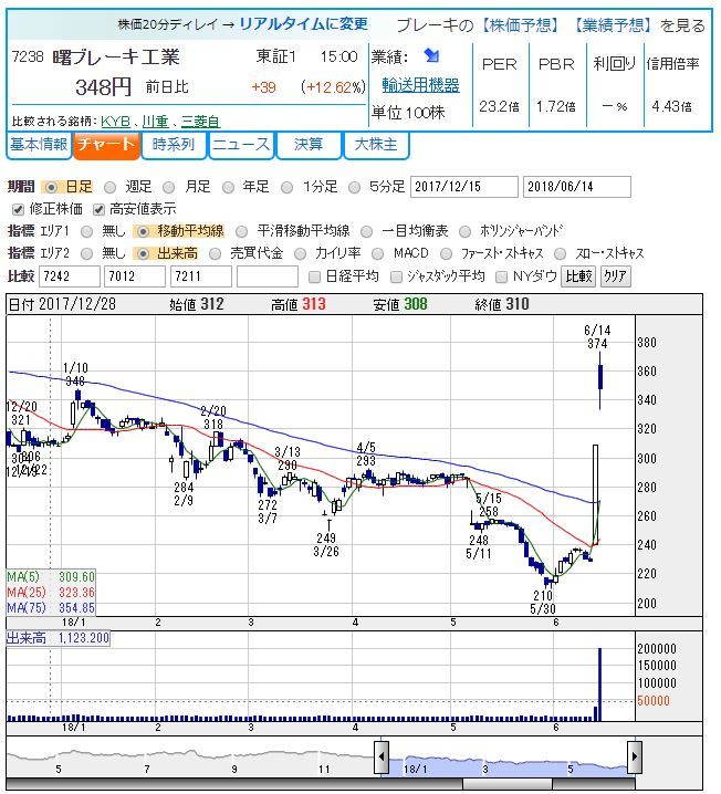 株価 曙 ブレーキ