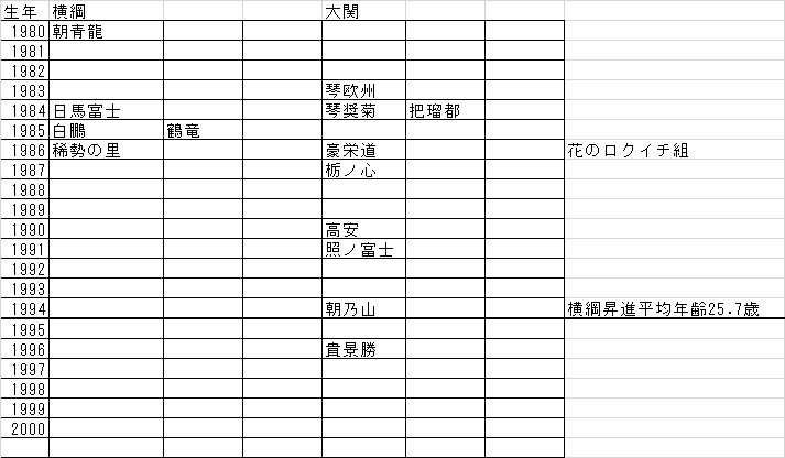 大相撲世代表(1980〜2000)