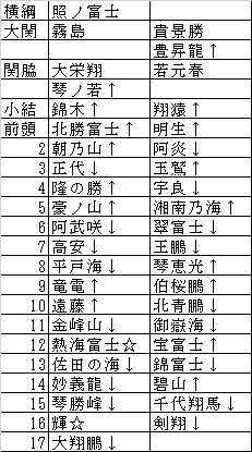 2023年名古屋場所