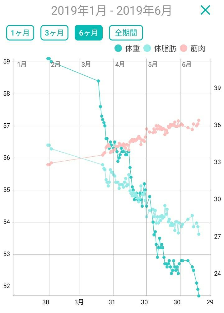 体重の落ち方 グラフ画像 体重は 増減を繰り返しながら 階段状に減っていく キロ痩せるダイエット方法