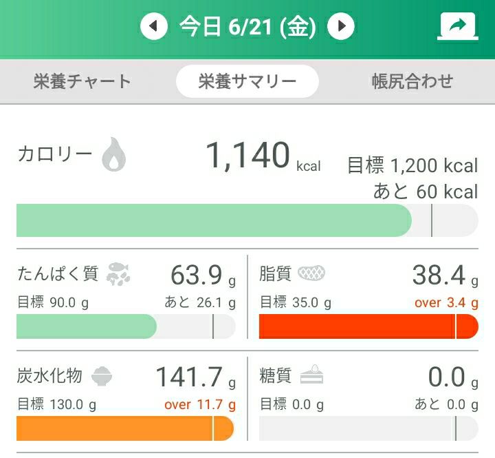 ９５日で７キロ減量成功 １２００キロカロリーダイエットって素晴らしい 笑 キロ痩せるダイエット方法
