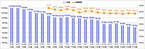 デブがダイエットを始めたようです( ´・ω・` )_1週間~3週間