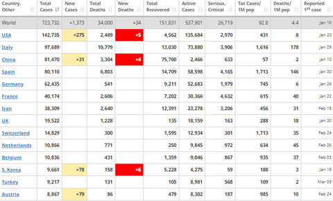 screenshot-www.worldometers.info-2020.03.30-16_36_43