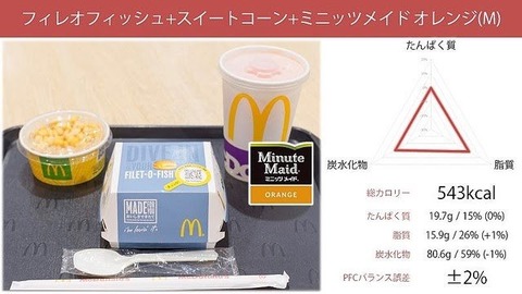 【朗報】マックのハンバーガー、栄養学的に不健康ではなかったｗｗｗｗｗｗｗ　