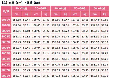 普通の女でも体重50kg前後あるという事実