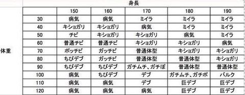 この体型一覧表でキショガリ判定以下の奴ｗｗｗｗｗｗｗｗｗｗ