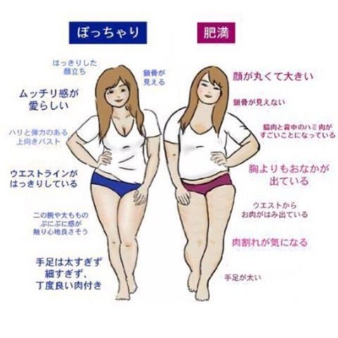 ぽっちゃり女(163cm71kg)よりもガリガリ女(163cm48kg)のほうがモテる！