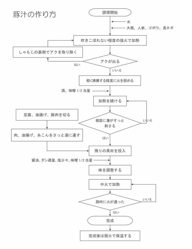 画像 料理は理系だ フローチャートで解説した料理本が 分かりやすい ｗｗｗｗｗｗｗ さあ 始めよう 本気の女子力 マジ女子