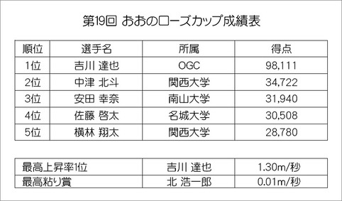 19回ローズカップ成績