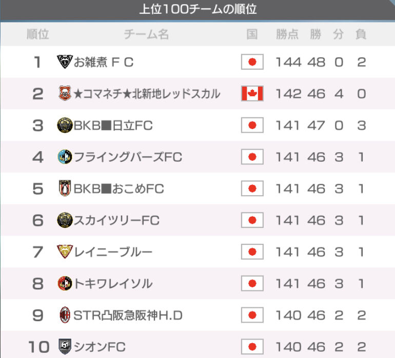 サカつくrtw Swcc 15thの結果発表 の反省会 サカつくrtw戦記 サカつくrtw Swcc 15thの結果発表 の反省会 サカつくrtw戦記