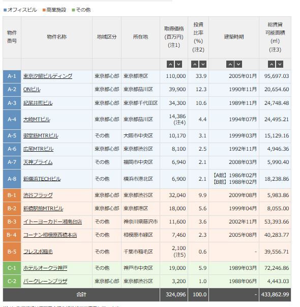 61森トラスト総合リート投資法人 第36期中間配当をいただきました Tomtomの株とpython日記