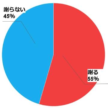 円グラフ (2)