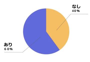 円グラフ