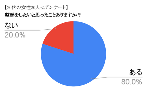 【20代の女性20人にアンケート】