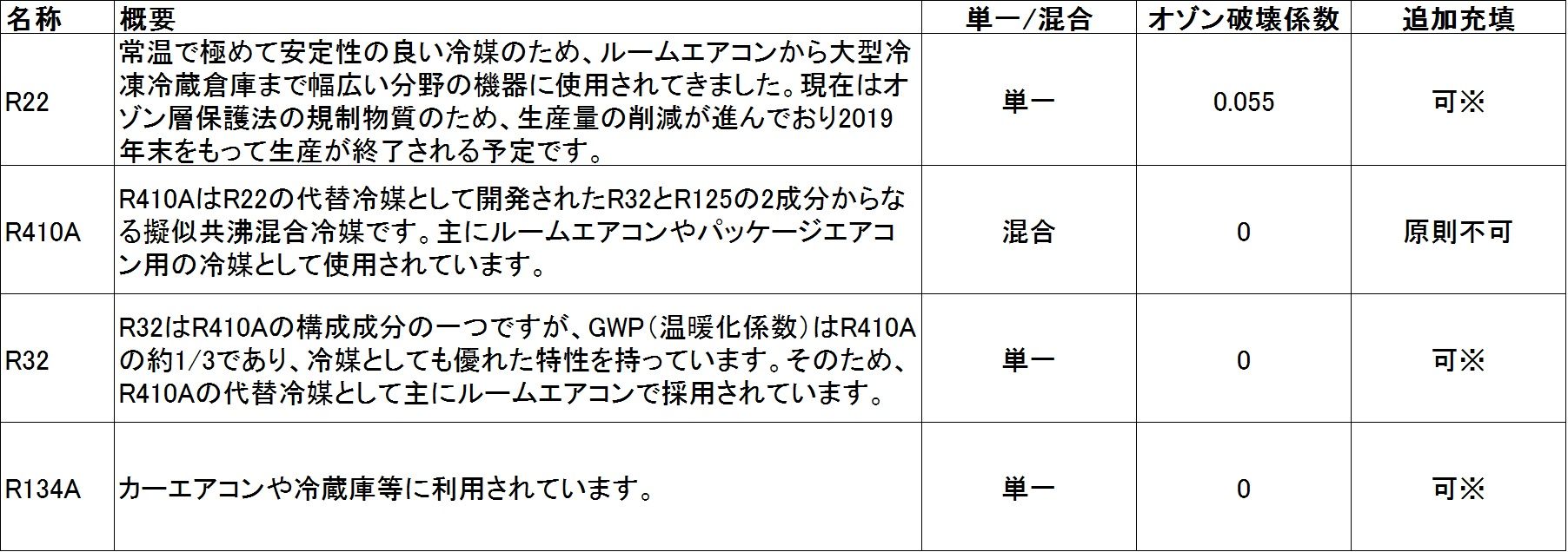 憧れの エアコン 冷媒 R410A ※即購入厳禁 - エアコン - www 憧れの エアコン 冷媒 R410A ※即購入厳禁 - エアコン - www