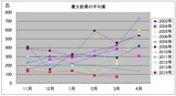 釣果推移