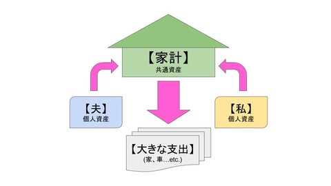 家計図、支出