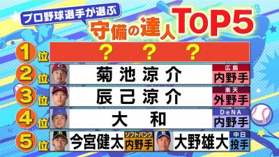 中日・大野雄大投手、『プロ野球選手が選ぶ守備の達人 TOP5』でソフトバンク今宮に並ぶ5位にランクインする！！！