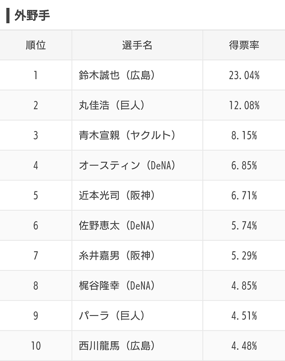 スポナビ企画『みんなで選ぶ！プロ野球オールスター2020』のアンケート結果が発表される！　ファン投票で選ばれた選手達は…？