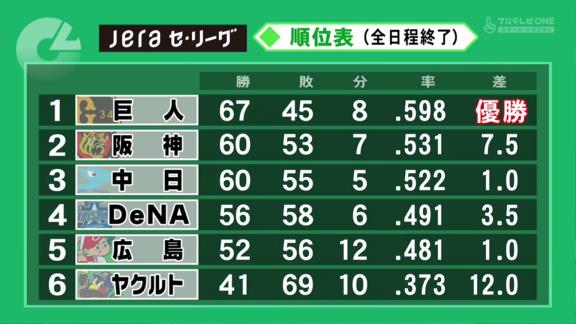 プロ野球ニュース、2020年シーズン順位予想答え合わせ　中日ドラゴンズの3位予想的中は22人中4人