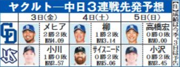 5月3日(金)からのセ・リーグ公式戦「ヤクルトvs.中日」3連戦、先発登板が予想される両チームの計6人が…