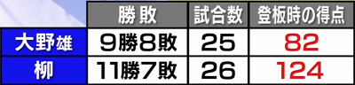 中日・大野雄大投手「いつまでも経っても大野は10勝して10敗する投手というイメージがある」