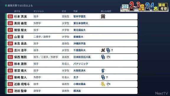 西尾典文さんが2026年ドラフト2位～3位候補選手24人をランキング形式で紹介　中日ドラゴンズが“熱心”な選手は…【動画】