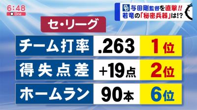 中日・与田監督を直撃！　期待する若竜の“秘密兵器”とは！？