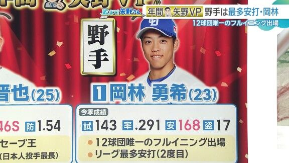 矢野燿大さんが選んだ中日ドラゴンズ投手・野手MVP『年間矢野VP』 選ばれた選手は…