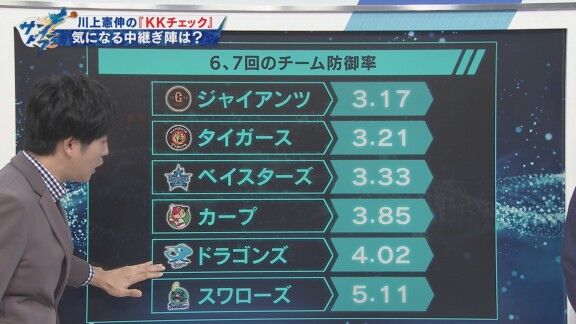 中日ドラゴンズ、6,7回のチーム防御率をセ・リーグ他球団と比較すると…