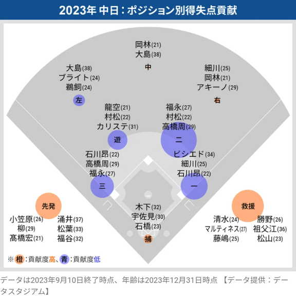 データスタジアム「中日ドラゴンズ、チーム最大の課題は…」