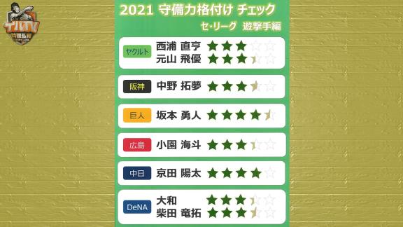 井端弘和さんと西武・源田壮亮選手による『2021年 セ・リーグ遊撃手 守備力格付けチェック』！　気になるセ・リーグ遊撃手達の評価は…？