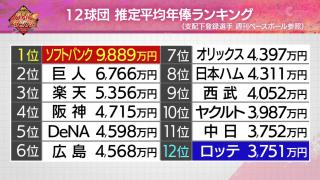 クイズバトル「球団別平均年俸が最も低い球団は？」　中日・マルクら6選手「中日」