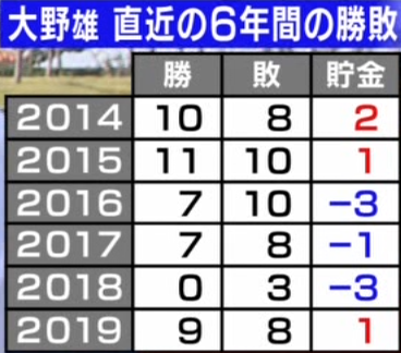 中日・大野雄大投手「いつまでも経っても大野は10勝して10敗する投手というイメージがある」