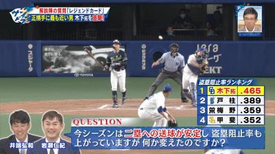 中日・木下拓哉捕手、盗塁阻止率が12球団1位に！　その要因は…“意識改革”！？